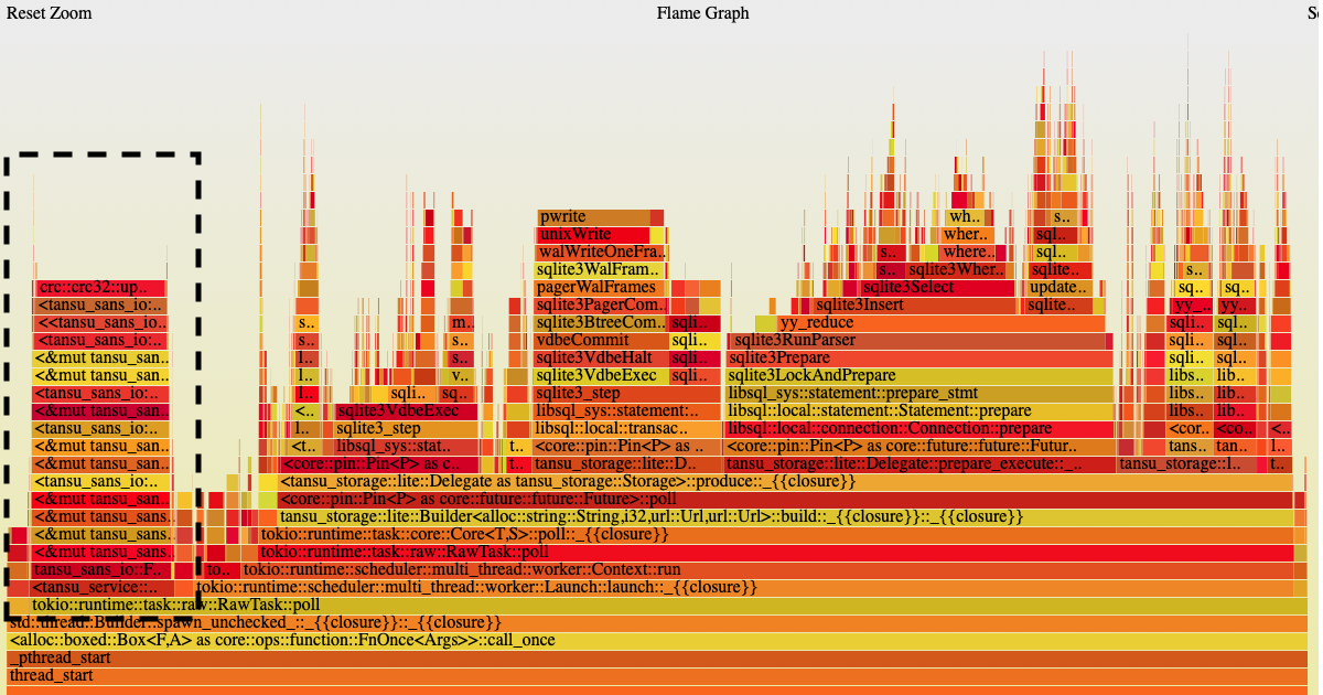 Flamegraph going directly to Bytes
